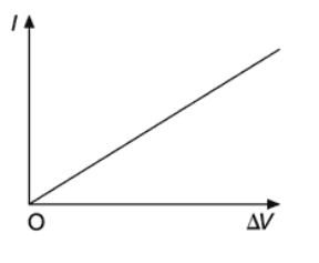 Figura 17.1 Relazione tra l'intensità di corrente che circola in un conduttore metallico e la differenza di potenziale applicata ai suoi estremi.