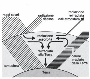 Figura 2.4.1 L'effetto serra