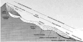 Figura 20.3 Sezione longitudinale di un ghiacciaio alpino.