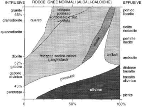 Figura 8.1 Composizione mineralogica delle rocce ignee più comuni.