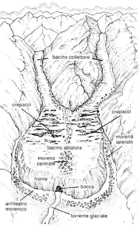 Figura 21.3 Schema di un ghiacciaio di tipo alpino in cui si evidenziano morene e anfiteatro morenico.