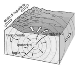 Figura 15.1 Posizione dell'ipocentro e dell'epicentro di un terremoto.