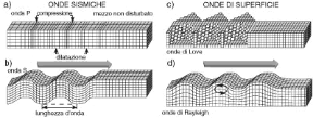 Figura 15.2 Rappresentazione delle onde sismiche longitudinali (onde P, od onde di compressione) e trasversali (onde S, od onde di taglio) e delle onde superficiali (di Love e di Rayleigh).