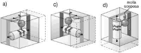 Figura 15.3 Modelli di sismografo che registrano il moto del suolo nelle due componenti orizzontali (a e b) e nella componente verticale (c).