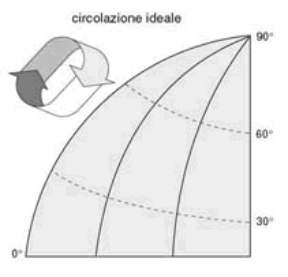 Figura 17.3 La circolazione ideale dell'aria nella bassa troposfera.
