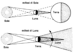 Figura 3.4 Eclissi di Sole e di Luna.