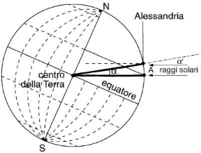 Figura 5.2 Metodo usato da Eratostene per determinare la misura della circonferenza terrestre.