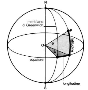 Figura 5.3 Le coordinate geografiche: la latitudine (φ) e la longitudine (λ) del punto P sulla superficie terrestre.
