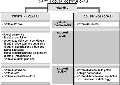 Diritti E Doveri Dei Cittadini La Costituzione Italiana Studiafacile Sapere It